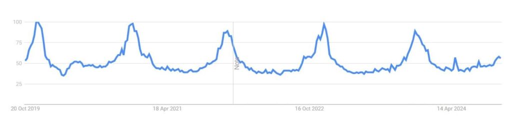 Blanket trends optimized