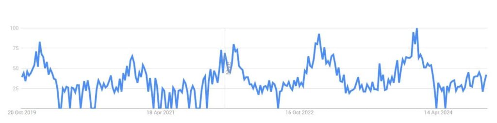 Ski circle google trends optimized