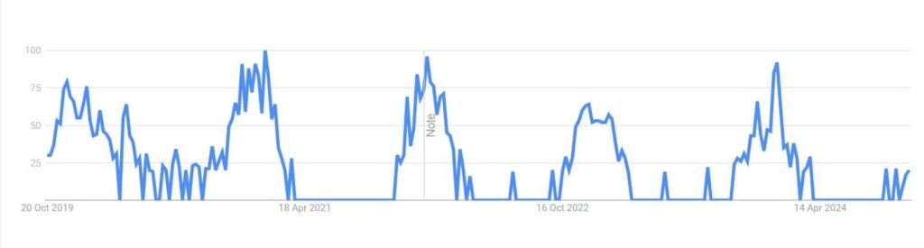Snowboard mask google trends optimized