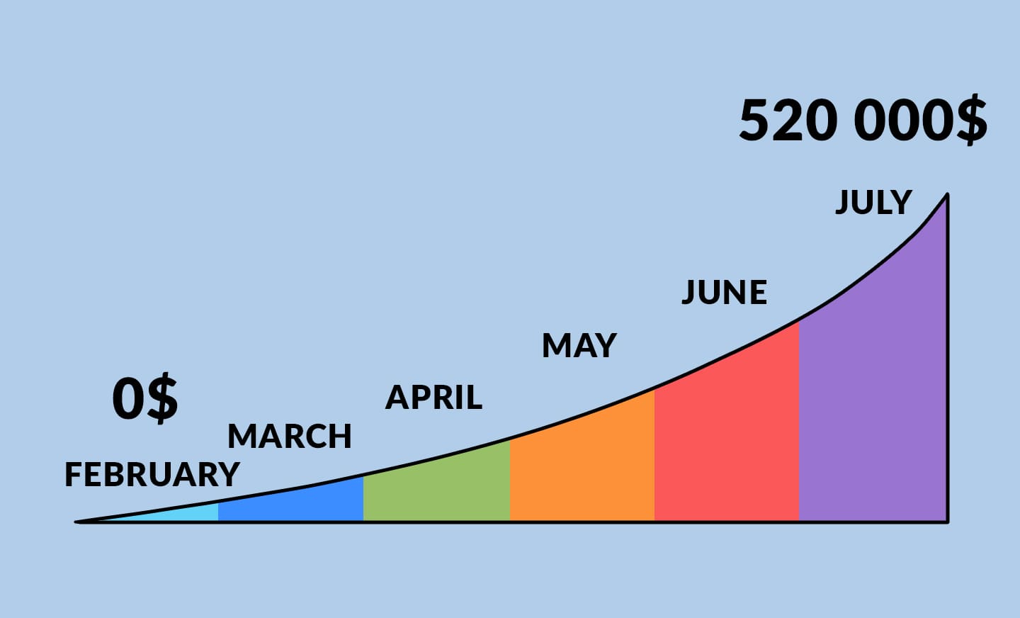 first-six-months-dropshipping-sucess-story