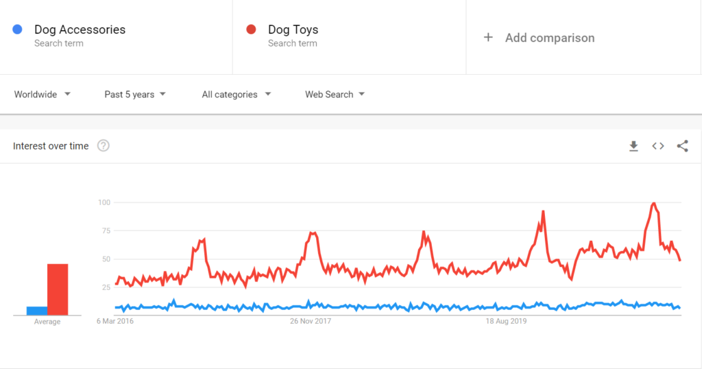 Dog accessories niche google trends