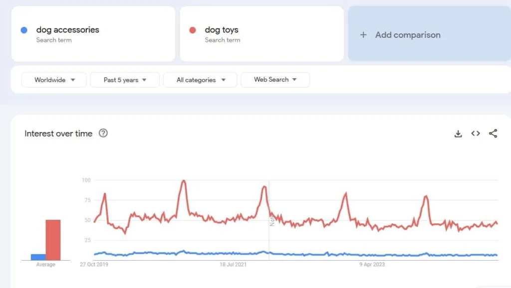 Dog accessories Google trends dog accessories optimized