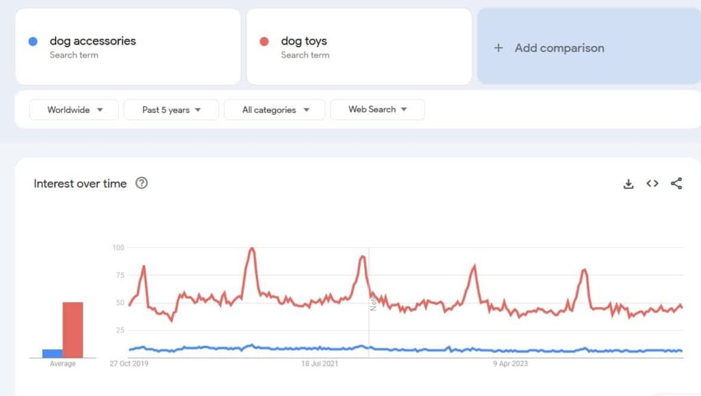 Google trends dog accessories optimized