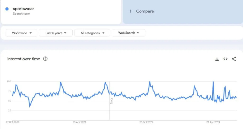Google trends sport wear optimized