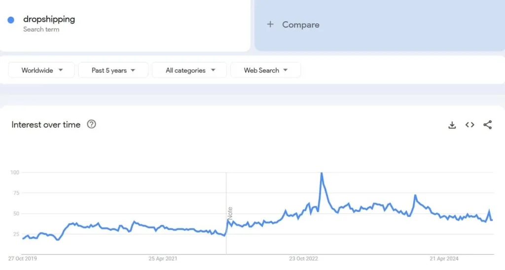 Dropshipping google trend optimized