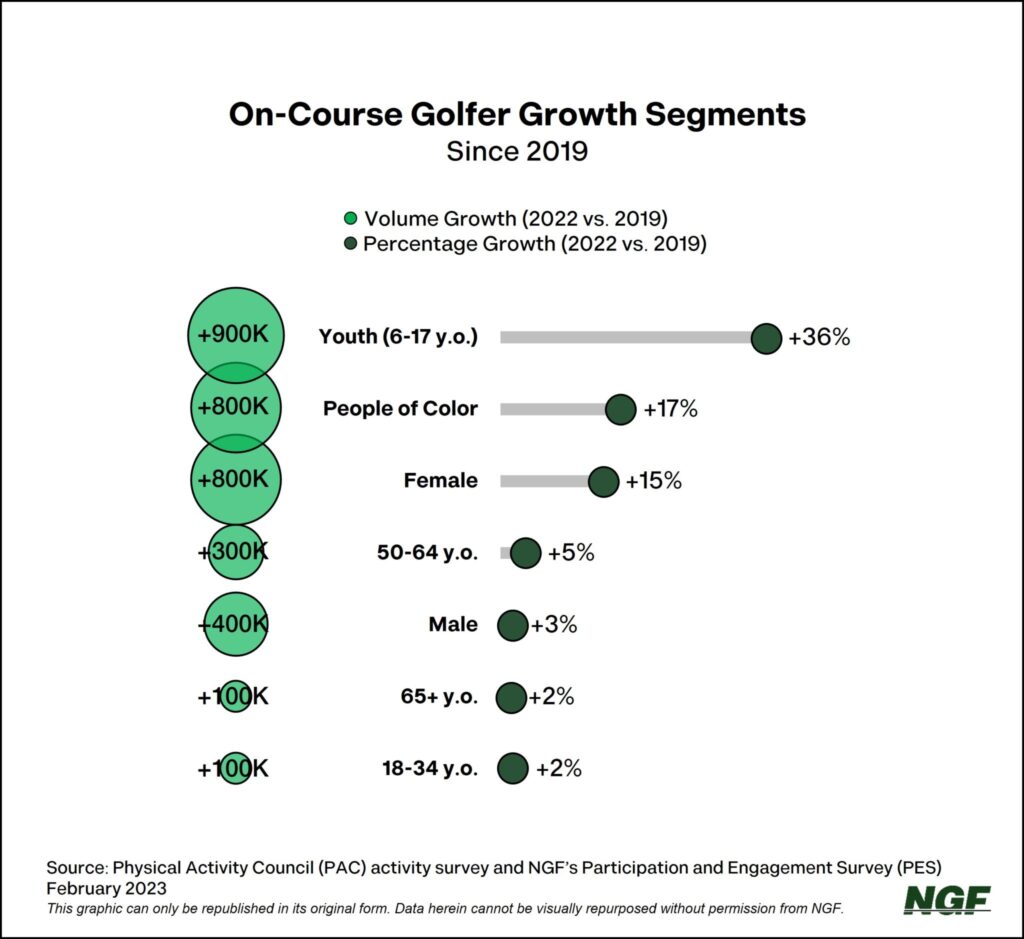 Nfg 2023 golf players segments