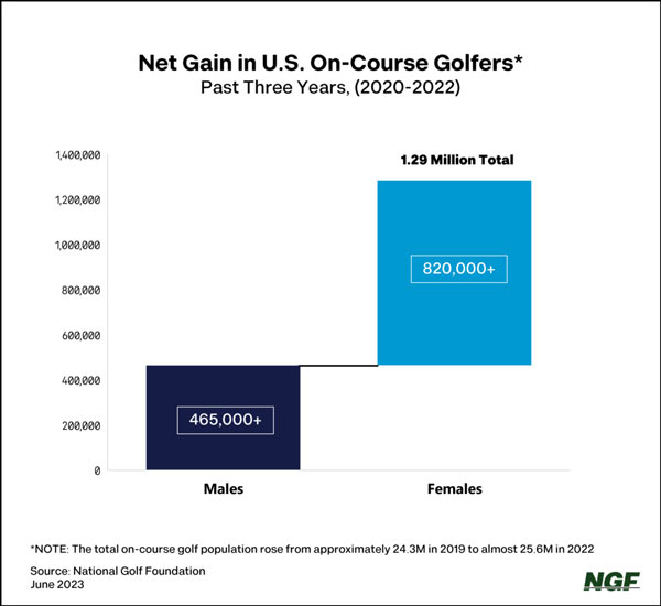 Nfg net gain us on course golfers