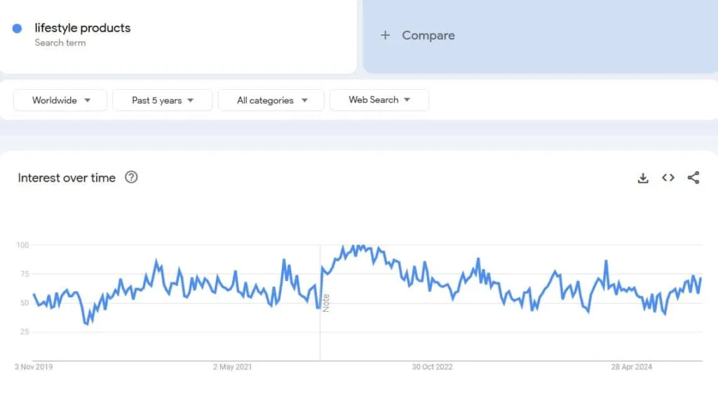 Lifestyle products google trends optimized