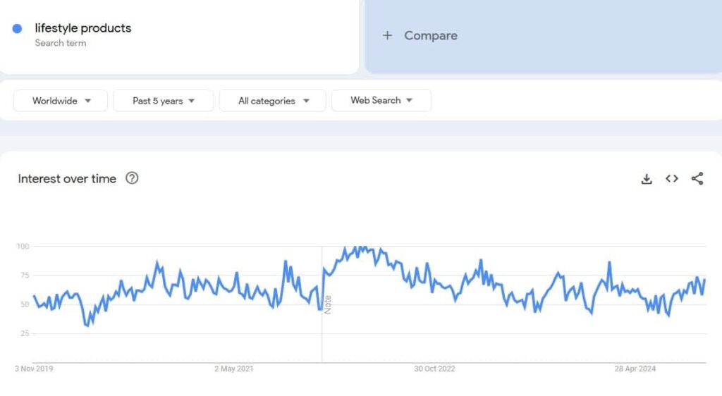 Lifestyle products google trends optimized